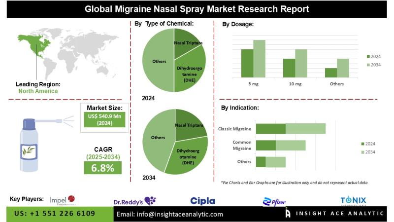 Migraine Nasal Spray Market Exclusive Trends Analysis with Forecast to 2034
