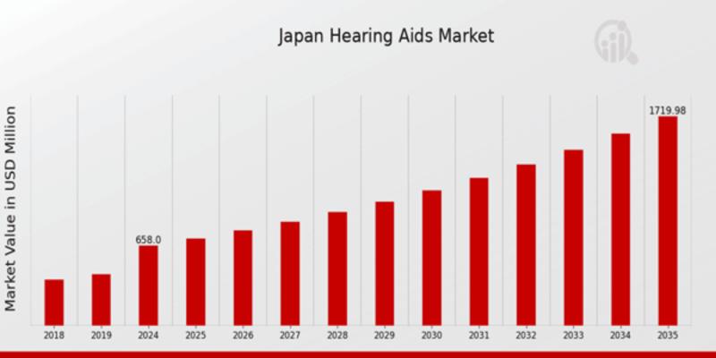 Japan Hearing Aids Market Projected to Hit USD 1,720.0 Million by 2035, at an Exceptional CAGR of 9.128%