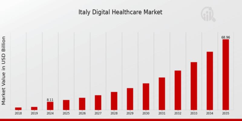 Italy Digital Healthcare Market Size, Growth Drivers and Global Forecast 2035 | At a Thriving CAGR of 21.48%