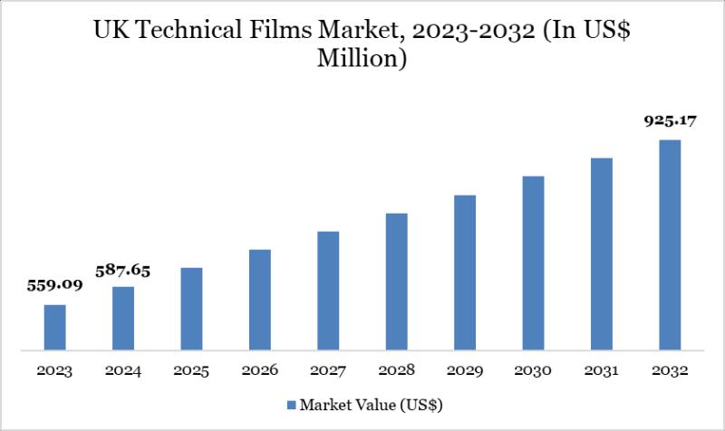 United Kingdom Technical Films Market Poised for Robust Growth with Rising Demand Across Packaging, Automotive, and Electronics Industries 2025 | Top key players - 3M Company, Toray Industries, DuPont.