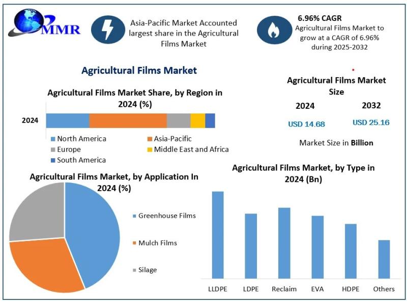 Agricultural Films Market Size Expected to Surpass USD 25.16 Billion by 2030