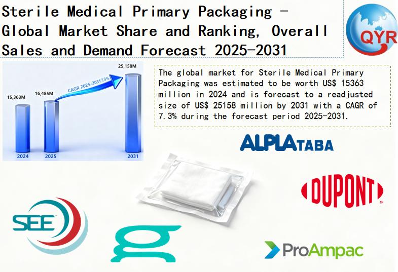 Sterile Medical Primary Packaging Market Size, Trends, Growth: Global Forecast 2025-2031