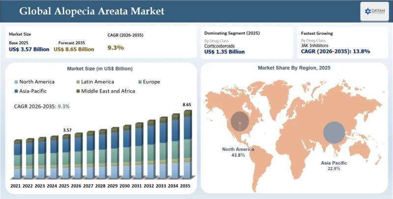 Alopecia Areata Market