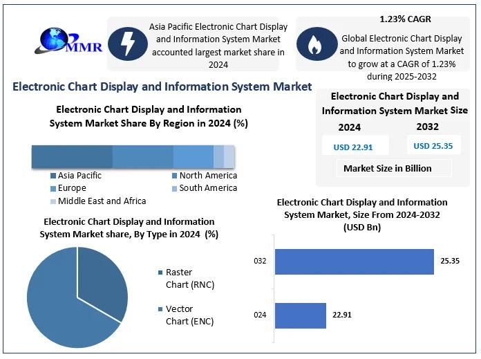 Electronic Chart Display and Information System (ECDIS) Market to Grow from USD 22.91 Billion in 2024 to USD 25.35 Billion by 2032 at a 1.23 % CAGR - ECDIS Market Forecast Signals Steady Navigation Tech Expansion