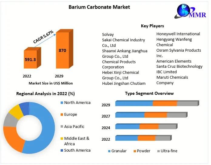 Barium Carbonate Market Size Expected to Surpass USD 870 Million by 2029
