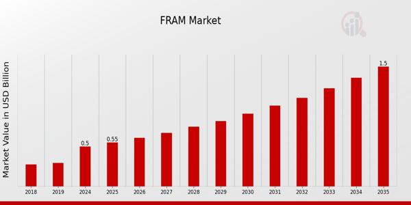FRAM Market Poised for Robust Growth with 10.5% CAGR Through 2035