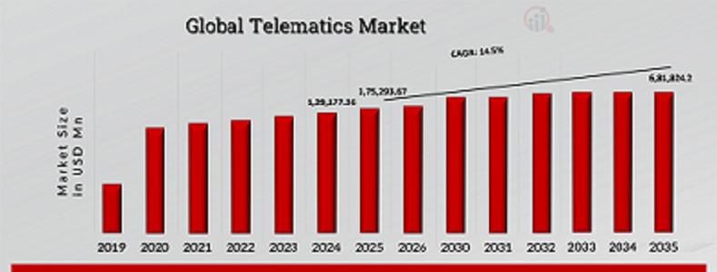 Telematics Market to Grow at 14.5% CAGR, Hitting USD 681,824.2 Billion by 2035