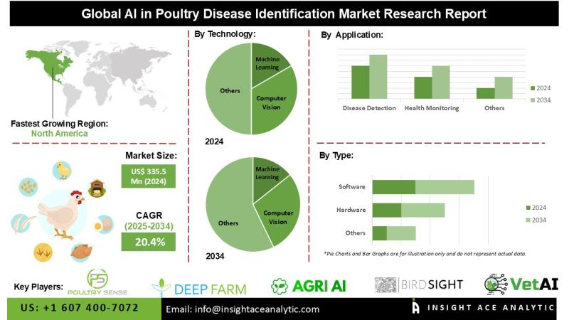 AI in Poultry Disease Identification Market Accelerating Adoption of Machine Learning, NLP, and Computer Vision for Poultry Health