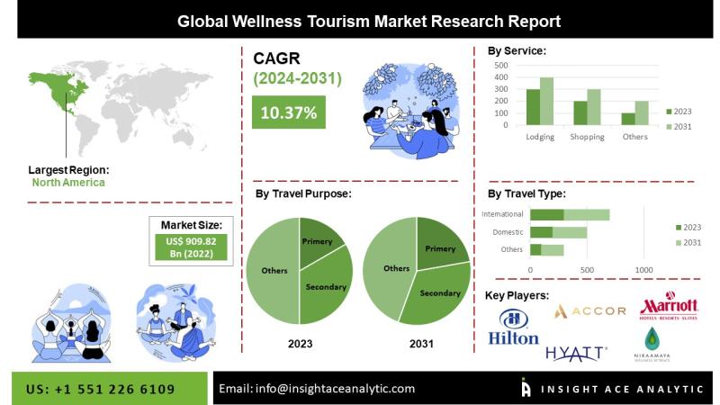 Wellness Tourism Market Poised for Significant Expansion with Increasing Consumer Awareness of Preventive Healthcare and Lifestyle-Oriented Travel Experiences