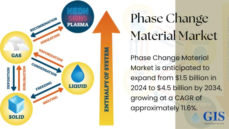 Phase Change Material Market Expected to Surpass $4.5 Billion by 2034 at 11.6% CAGR | Key Players: Cold Chain Technologies, Pluss Advanced Technologies