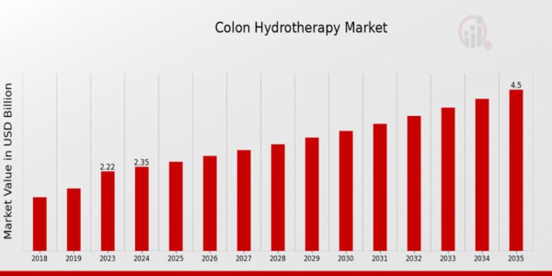 Colon Hydrotherapy Market is Anticipated to Reach USD 4.5 Billion, at a Notable 6.08% CAGR by 2035
