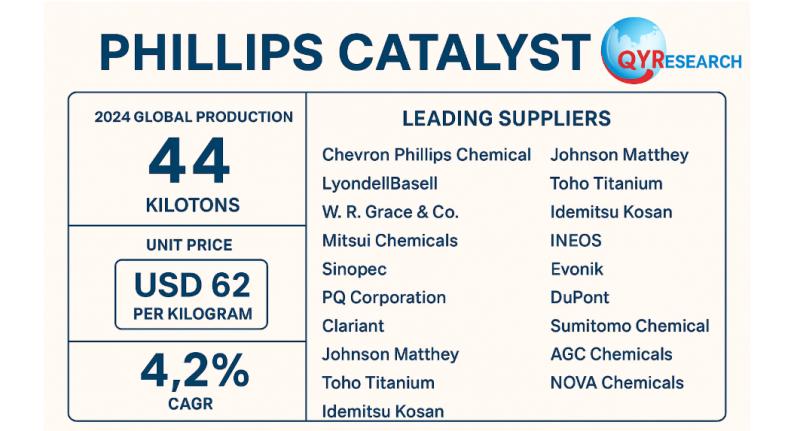 Global and U.S. Phillips Catalysts Market Report, Published by QY Research.