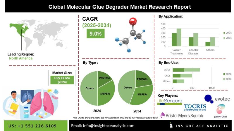 Molecular Glue Degrader Market Revenue Report with Forecast to 2034