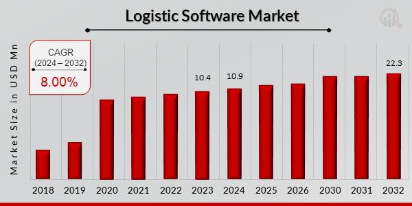 Logistic Software Market Projected to Surpass USD 22.3 Billion at 8.00% CAGR by 2032