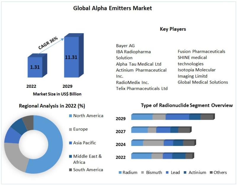Alpha Emitters Market to Reach USD 11.31 Billion by 2029 at 36% CAGR