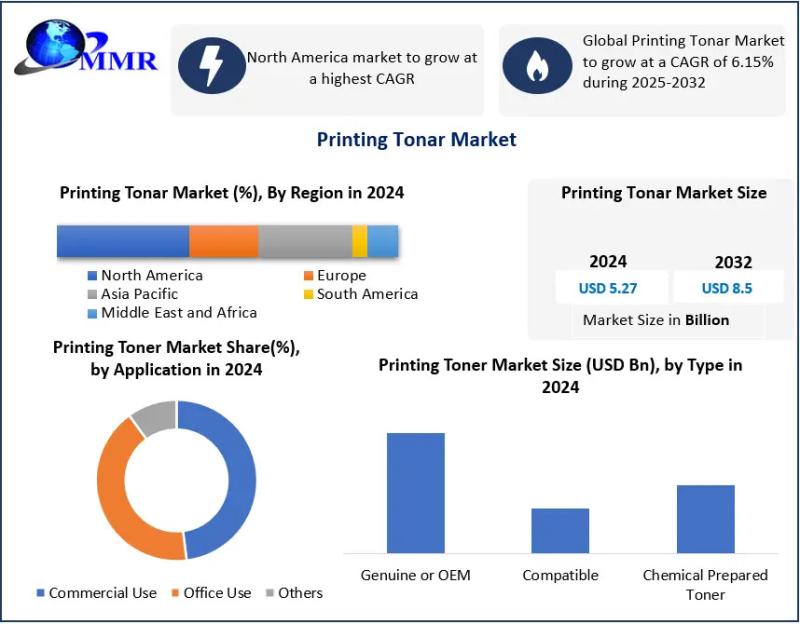 Global Printing Toner Market to Grow from USD 5.27 Billion in 2024 to USD 8.5 Billion by 2032 at 6.15% CAGR - Printing Toner Forecast Emerges Strong