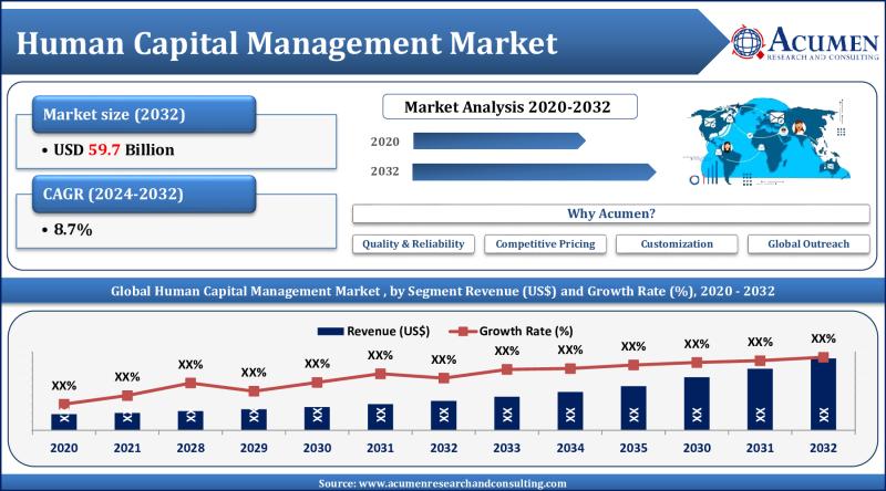 Human Capital Management Market Expected to Worth USD 59.7