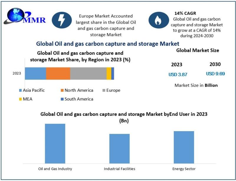Oil and Gas Carbon Capture and Storage Market Size Expected to Surpass USD 9.69 Billion by 2030