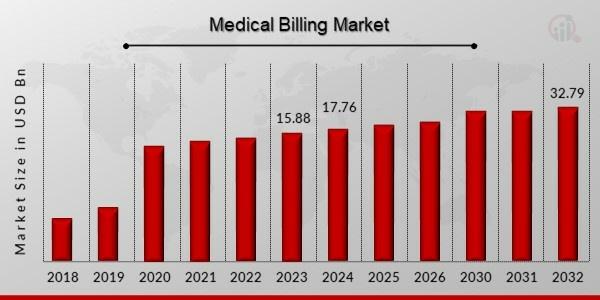 Medical Billing Market Anticipated to Grow to USD 22.78 Billion at 8.5% CAGR by 2031