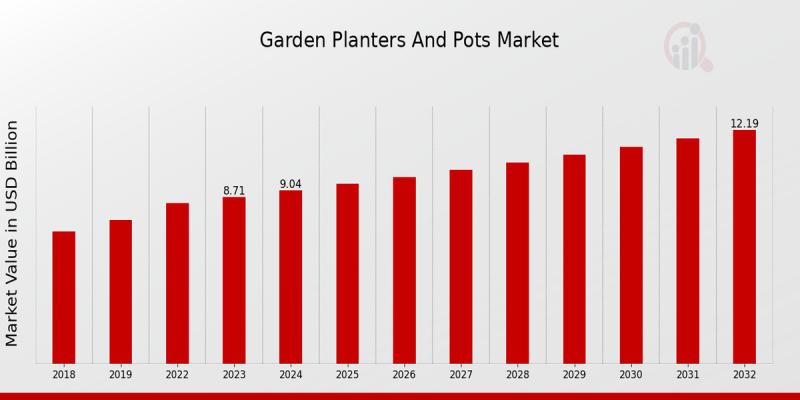 Garden Planters and Pots Market to Reach USD 12.2 Billion by 2032, Driven by Urban Gardening and Sustainable Practices