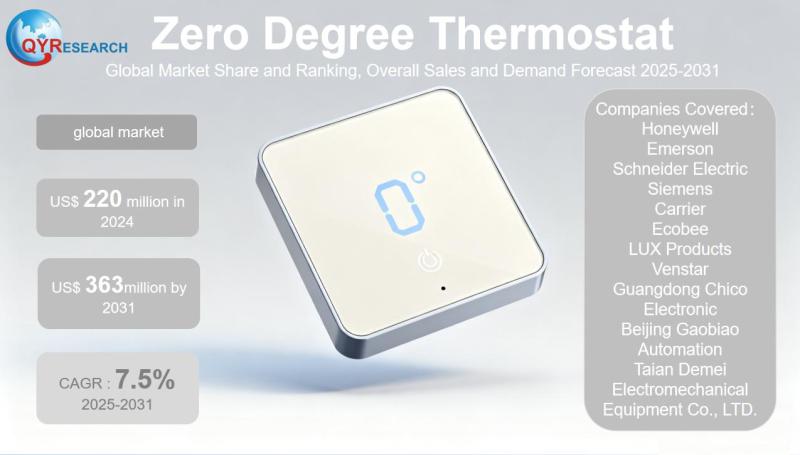 Zero Degree Thermostat Market Size, Trends, Growth: Global Forecast 2025-2031