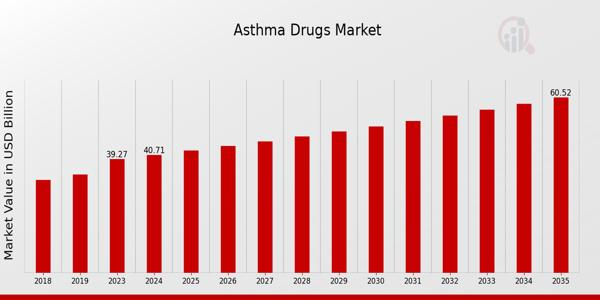 Asthma Drugs Market Expected to Hit 60.5 (USD Billion)by 2035 with a Remarkable 3.67% CAGR