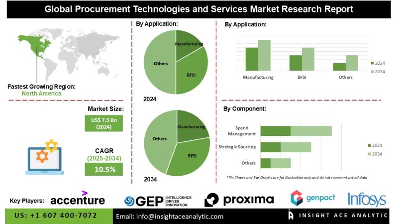 Procurement Technologies and Services Market Grows as BFSI, Manufacturing, and Healthcare Digitize Supply Chains