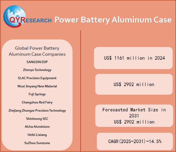 Global Power Battery Aluminum Case Market Size, Share & Forecast 2025-2031