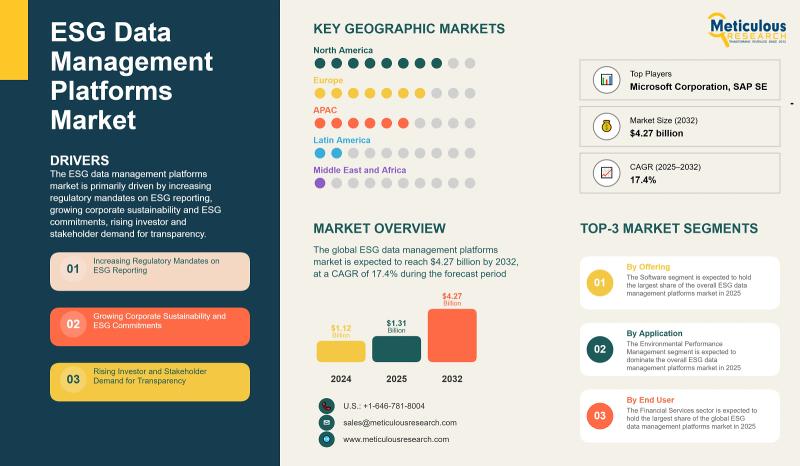 ESG Data Management Platforms Market: Growth, Opportunities, and Future Outlook 2025-2032