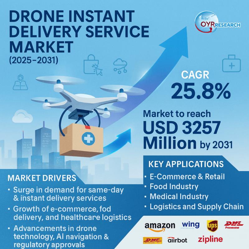 Drone Instant Delivery Service Market Trends 2025 : High Growth Potential with 25.8% CAGR by 2031 | Amazon, Wing (Alphabet), UPS Flight Forward
