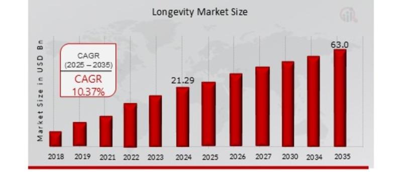 Longevity Market is Set to Reach USD 63.0 Billion, with a Healthy 10.37% CAGR Till Forecasts 2035
