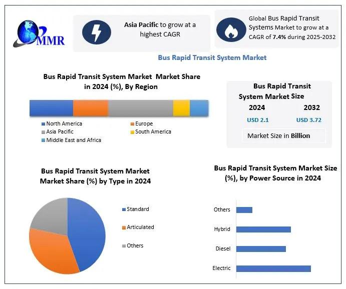 Bus Rapid Transit System Market Forecast: From USD 2.1 Billion (2024) to USD 3.72 Billion by 2032 at 7.4% CAGR - Bus Rapid Transit System Market Growth