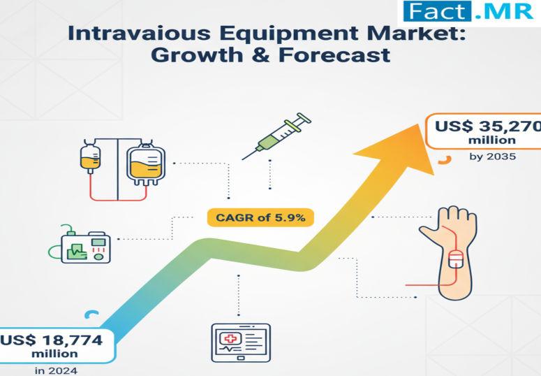 Intravenous Equipment Market is Expanding at a CAGR of 5.9% 2035 | Key Players: Braun Melsungen AG, and BD among others.
