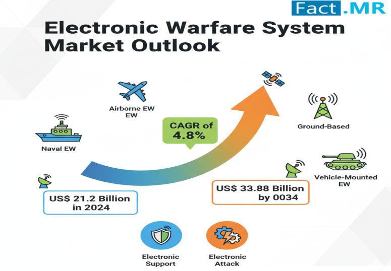 Electronic Warfare Systems Market is Projected to Reach USD 33.88 Billion by 2034