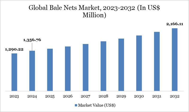 United States Bale Nets Market Set to Revolutionize Agricultural Storage: Trends, Growth, and Opportunities 2025 | Top key players - RKW Group, Tama Group, Cordexagri.