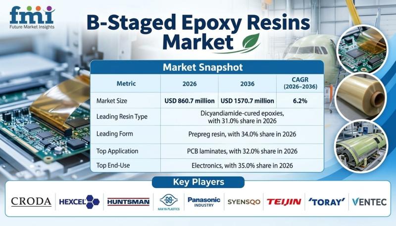B-Staged Epoxy Resins Market Growth Tracks Electronics