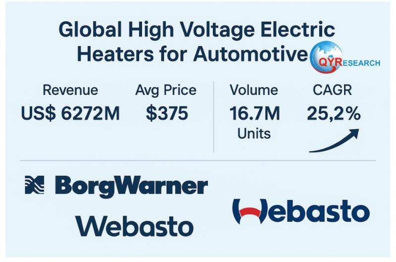 Global High Voltage Electric Heaters for Automotive Market Size US 6,272 Million by 2031 with 25.2% CAGR Driven by BorgWarner and Webasto