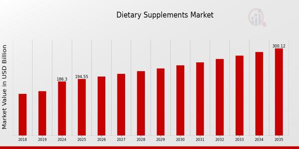 Dietary Supplements Market Set to Reach USD 300 Billion by 2035, Growing at 4.43% CAGR