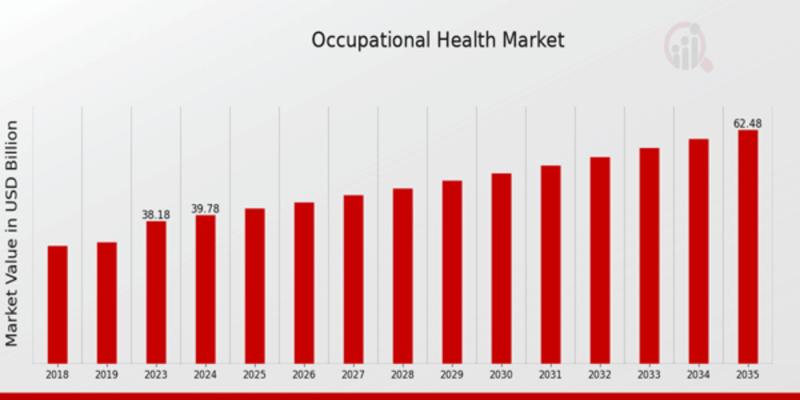 Occupational Health Market Anticipated to Reach USD 62.5 Billion, at a Notable 4.19% CAGR by 2035
