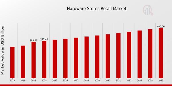 Hardware Stores Retail Market Forecast: Driven by E-Commerce Adoption and Sustainable Product Demand, Expected to Hit USD 400 Billion by 2035