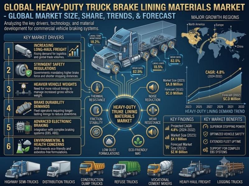 Heavy-Duty Truck Brake Lining Materials Market