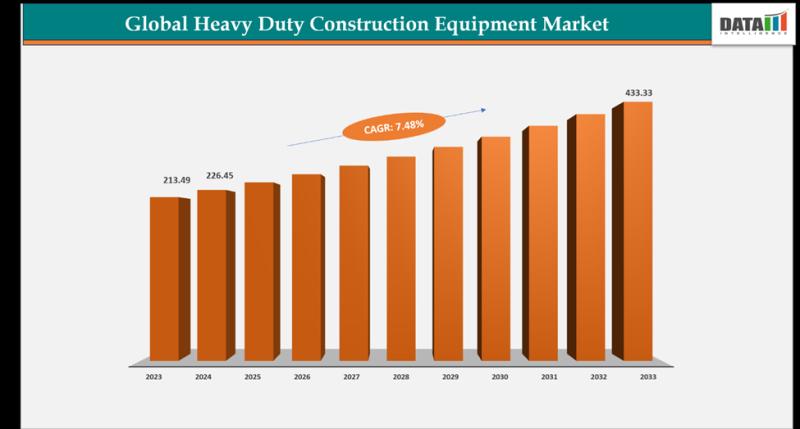 United States Heavy Duty Construction Equipment Market Set to Surge: Key Trends, Innovations, and Growth Opportunities 2025 | Major key players - Caterpillar, JCB, Volvo CE.