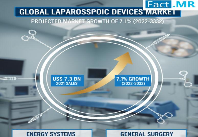 Laparoscopic Devices Market is Poised to Reach USD 15.3 Billion by 2032 | Key Players: Medtronic; Stryker Corporation; Karl Storz SE & CO. Kg; Johnson and Johnson; Olympus