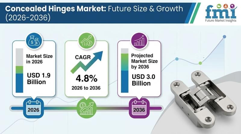 Concealed Hinges Market