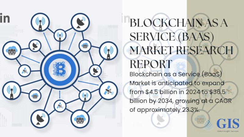Blockchain as a Service (BaaS) Market Expected to Skyrocket from $4.5 Billion in 2024 to $36.5 Billion by 2034 at 23.3% CAGR | Overall Study Report & Key Players Analysis