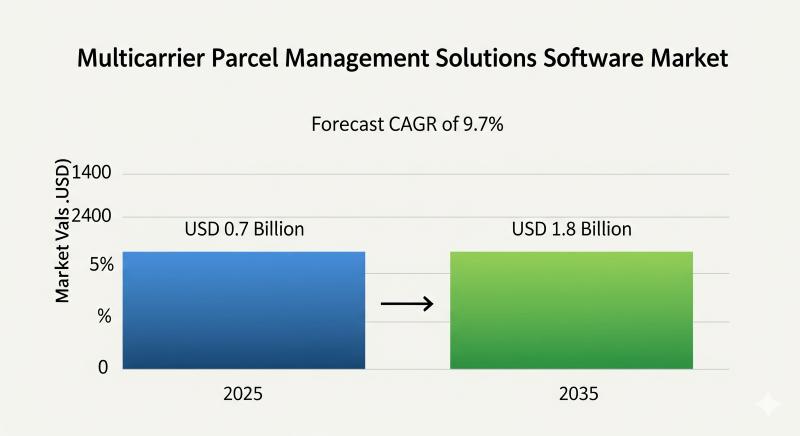 Multicarrier Parcel Management Solutions Software Market to See Exponential Growth, Reaching USD 1.8 Billion by 2035