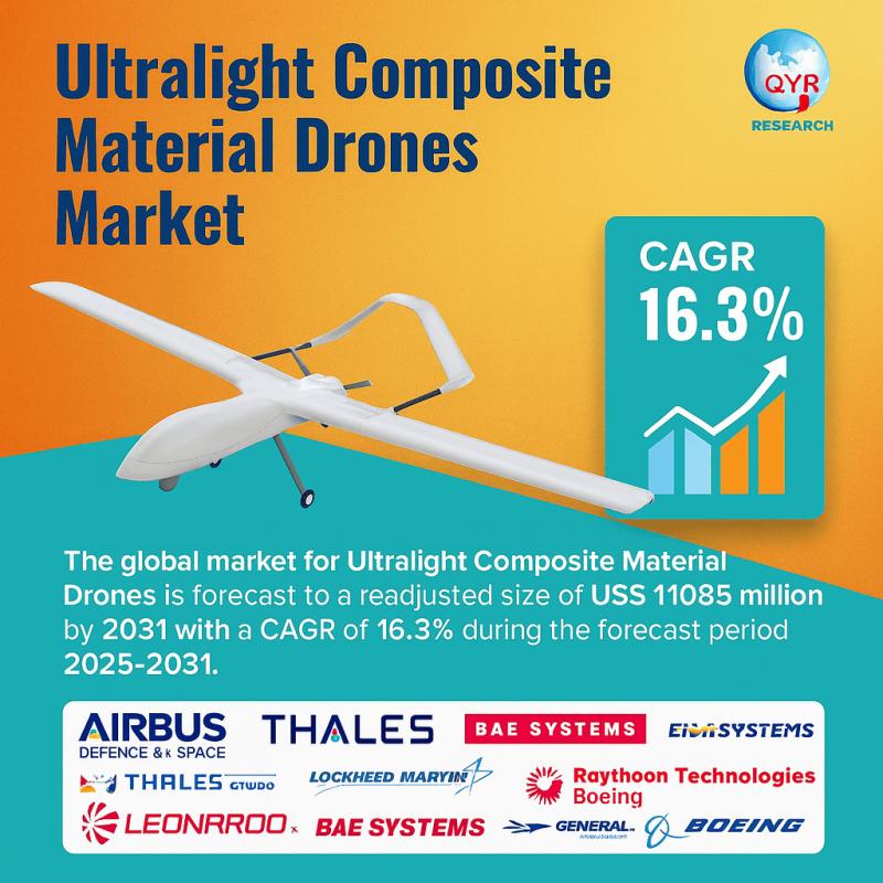 Ultralight Composite Material Drones Market Trends, Key Regions, Prominent Players and Forecast to 2031