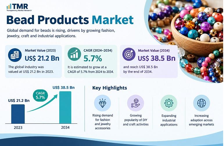 Bead Products Market