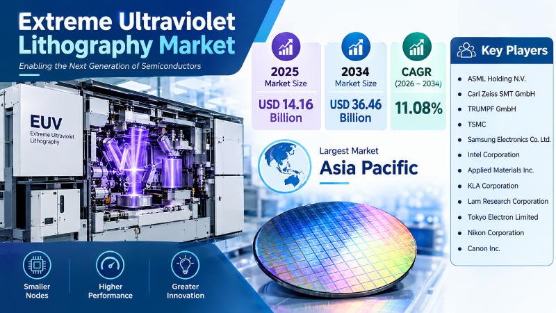 Extreme Ultraviolet Lithography Market