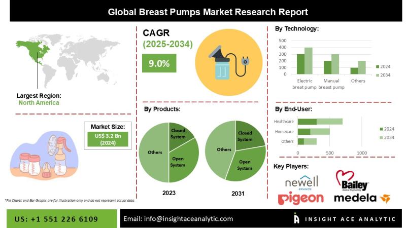 Breast Pump Market Deep Research Report with Forecast to 2034